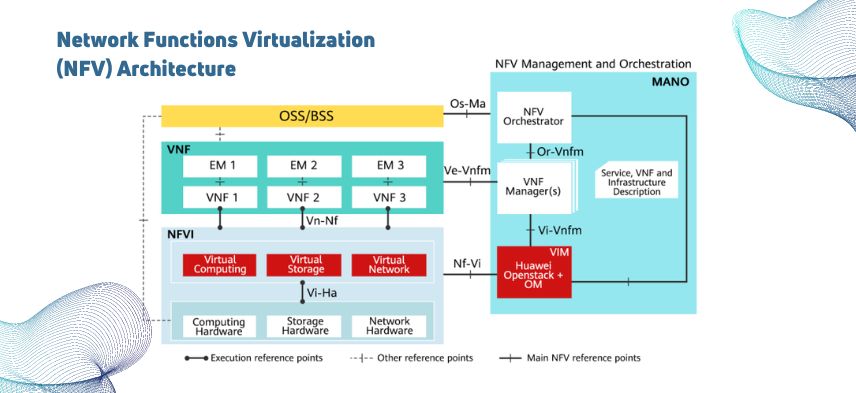 Network Functions Virtualization (NFV) Architecture